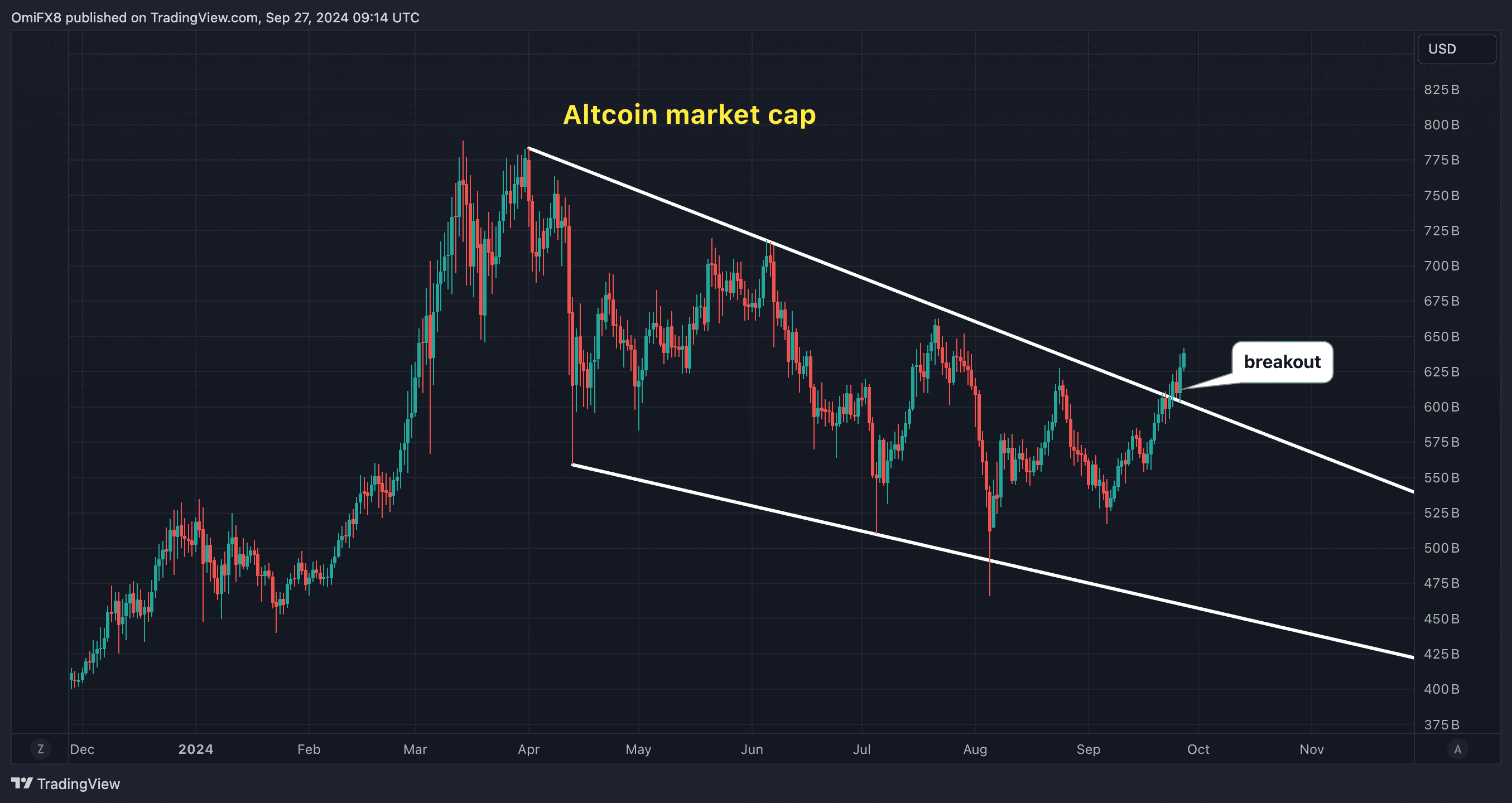 Cumulative altcoin market cap. (TradingView)