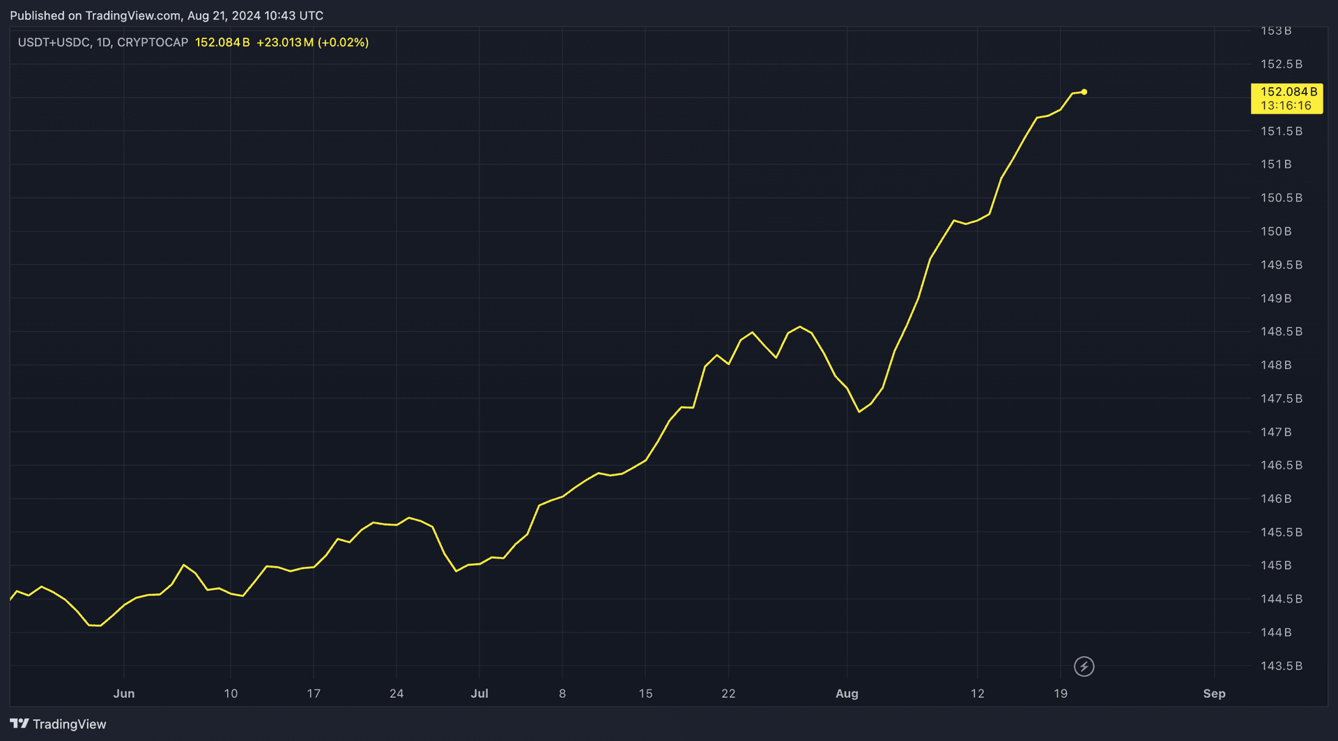 COD FMA, Aug. 21 (TradingView)