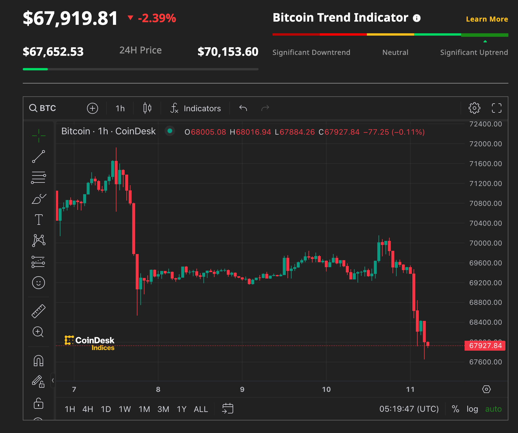 BTC's price chart. (CoinDesk/TradingView)