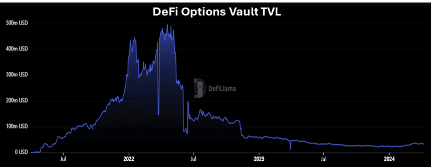 Defi Options Valut TVL