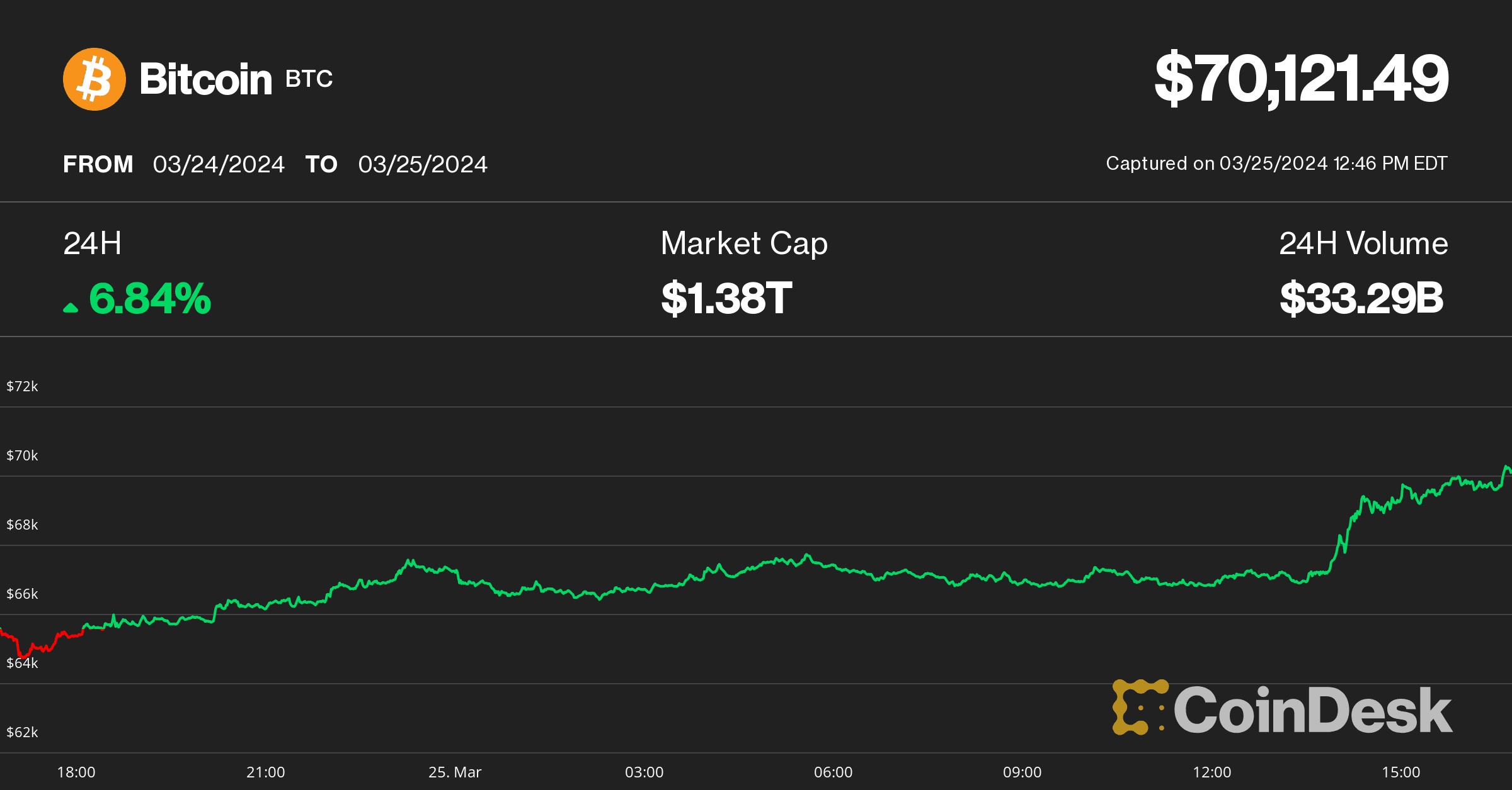 Bitcoin price on March 25 (CoinDesk)