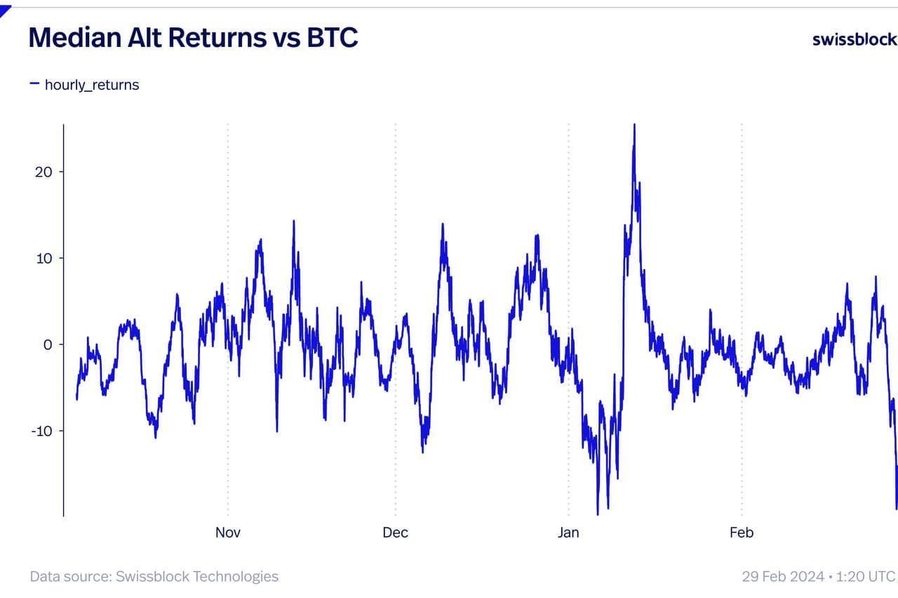 Median altcoin returns compared to bitcoin's return (Swissblock)