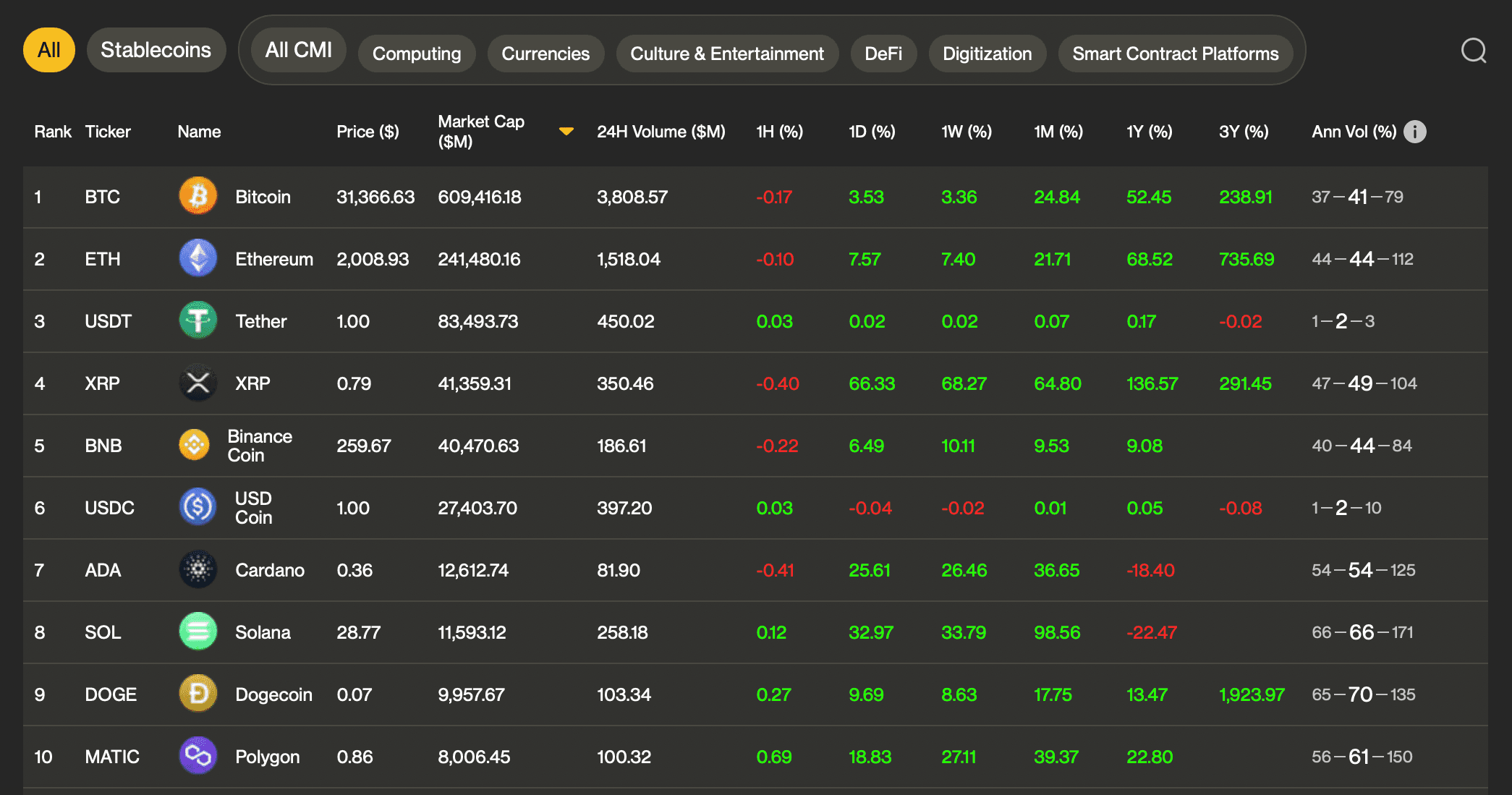 Top cryptocurrencies by market value (CoinDesk Indices)