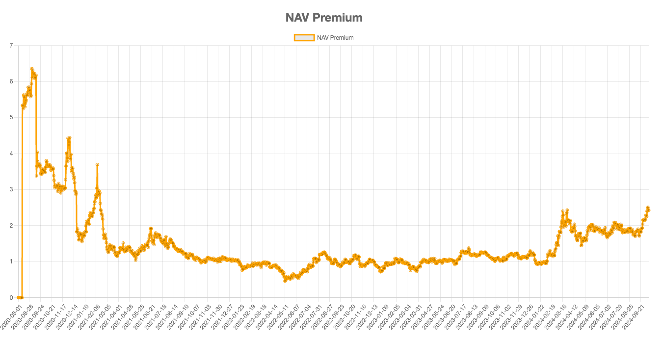 MSTR NAV Premium (MSTR-Tracker)