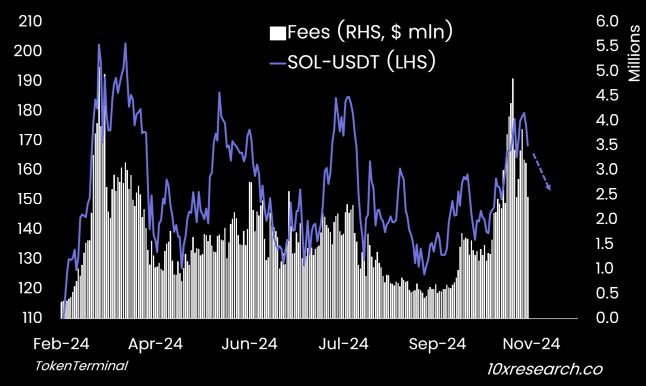 SOL prices versus Solana's daily transaction fees. (10x Research, TokenTerminal)