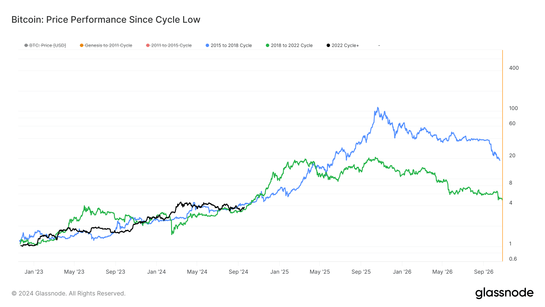 Bitcoin performance from market cycle bottoms. (Glassnode)