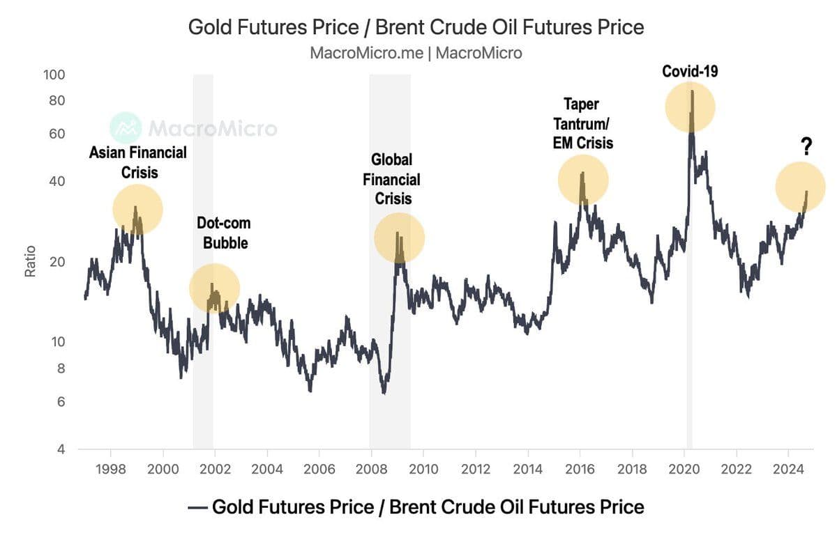 Gold futures to Brent futures ratio. (MacroMicro)