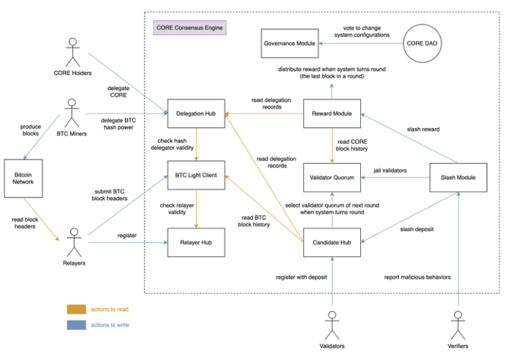 Schematic of Core Chain's "Satoshi Plus" consensus mechanism (Core Chain)