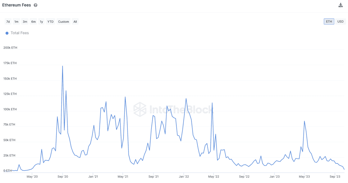 Ethereum network fees (IntoTheBlock)