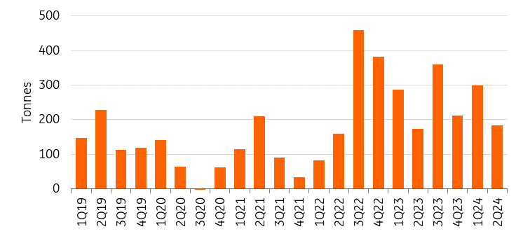 Central banks' quarterly net purchases of gold. (ING Research, World Gold Council)