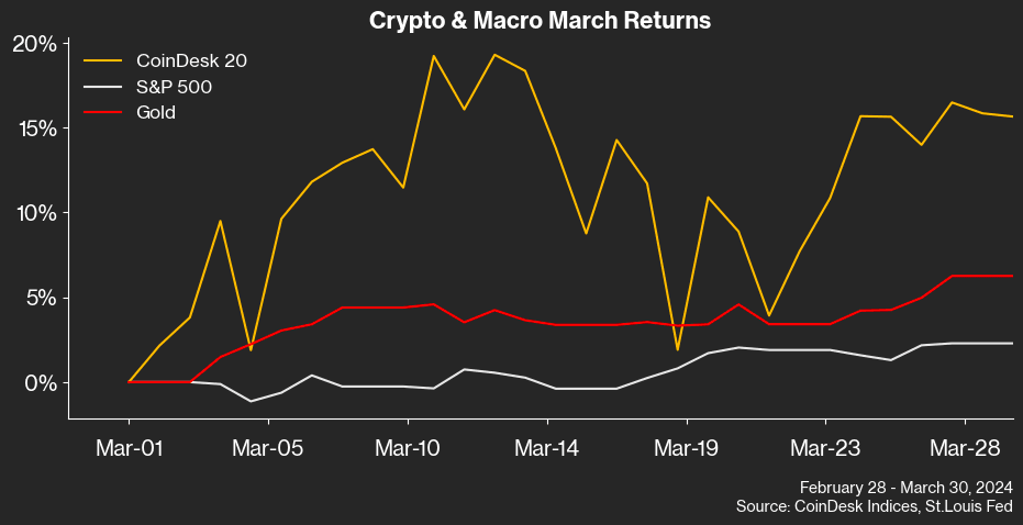 Macro march returns