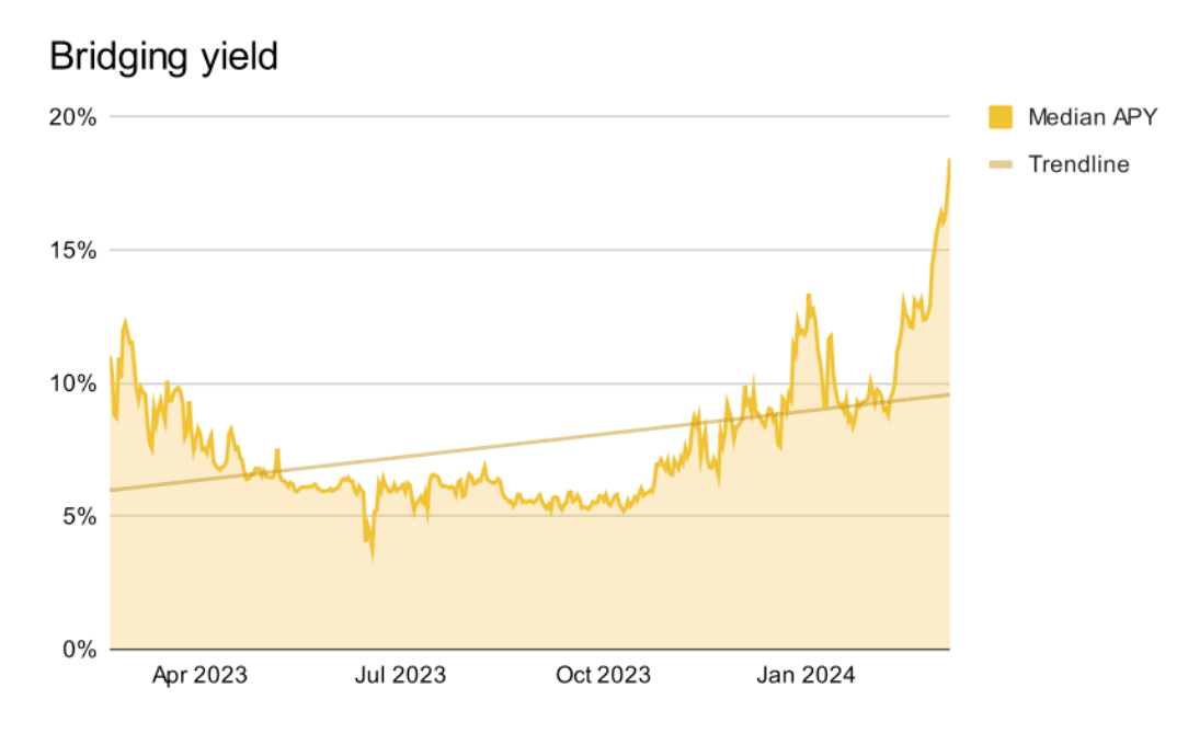 bridging yield