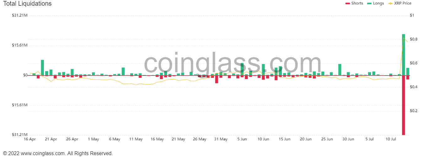 XRP liquidations were at their highest this year. (Coinglass)