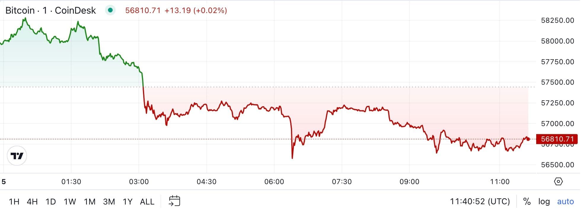 BTC price, FMA Sept. 5 2024 (CoinDesk)