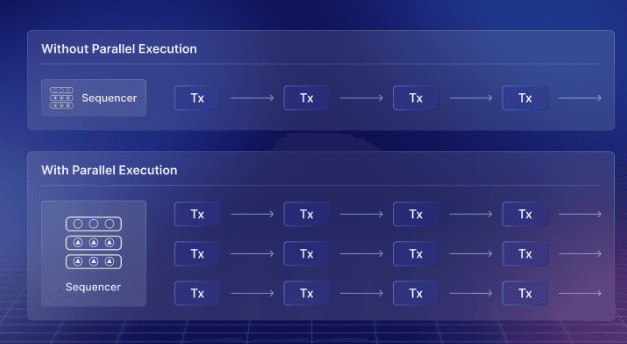 Illustration of benefits of parallel execution, in Starknet's blog post (Starknet)