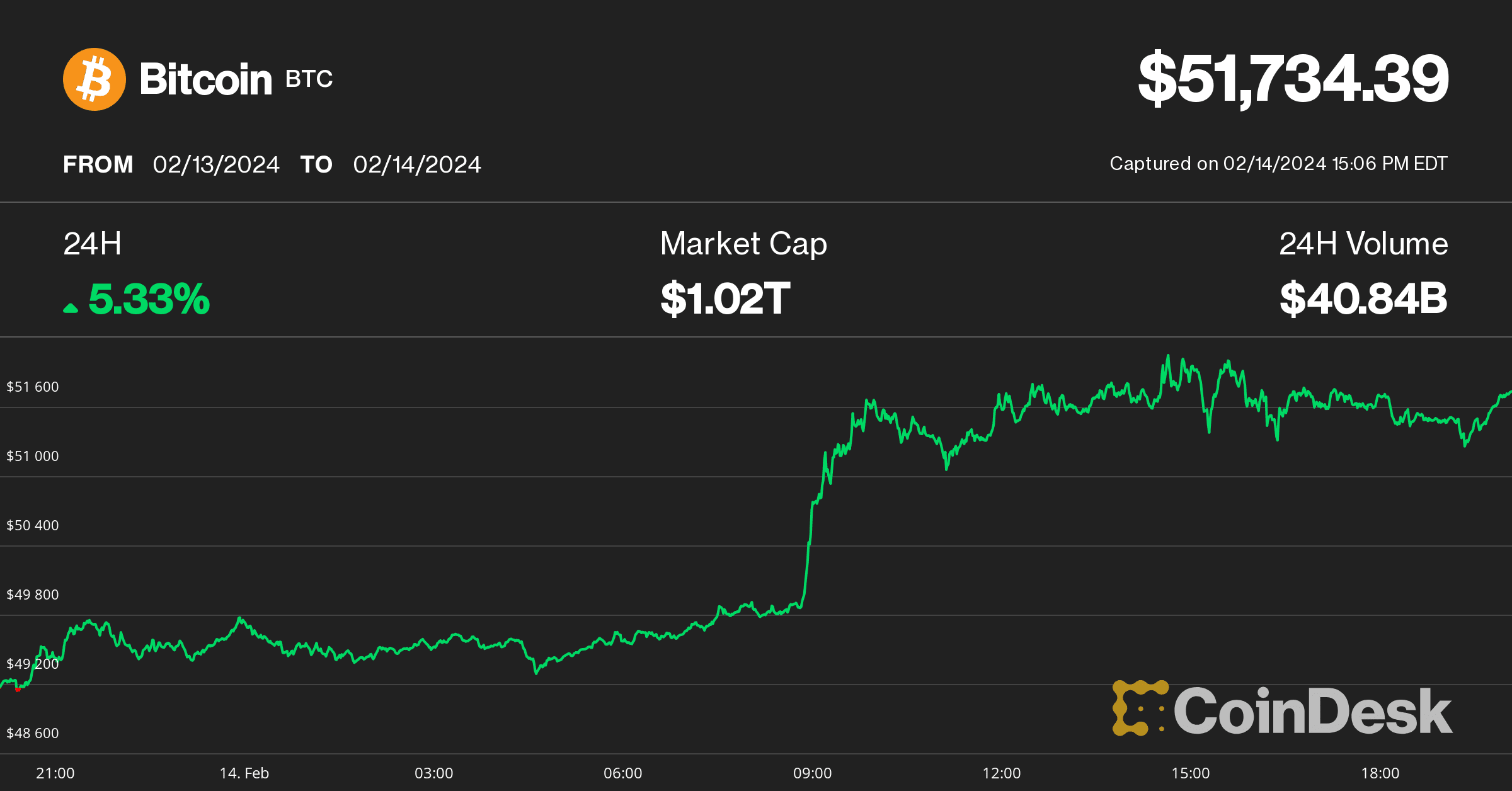 Bitcoin price on Feb. 14 (CoinDesk)