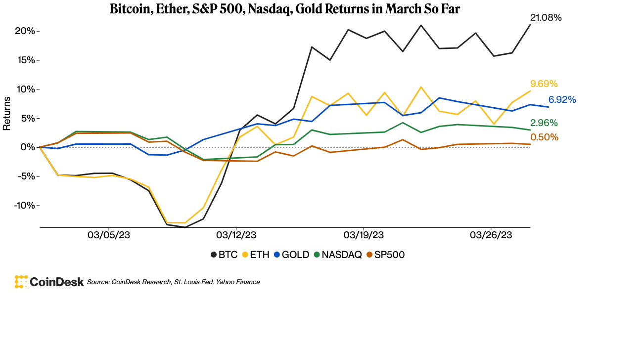 BTC outperformed other assets such as ether, stocks and gold in March so far. (CoinDesk Research, St. Louis Fed, Yahoo Finance)