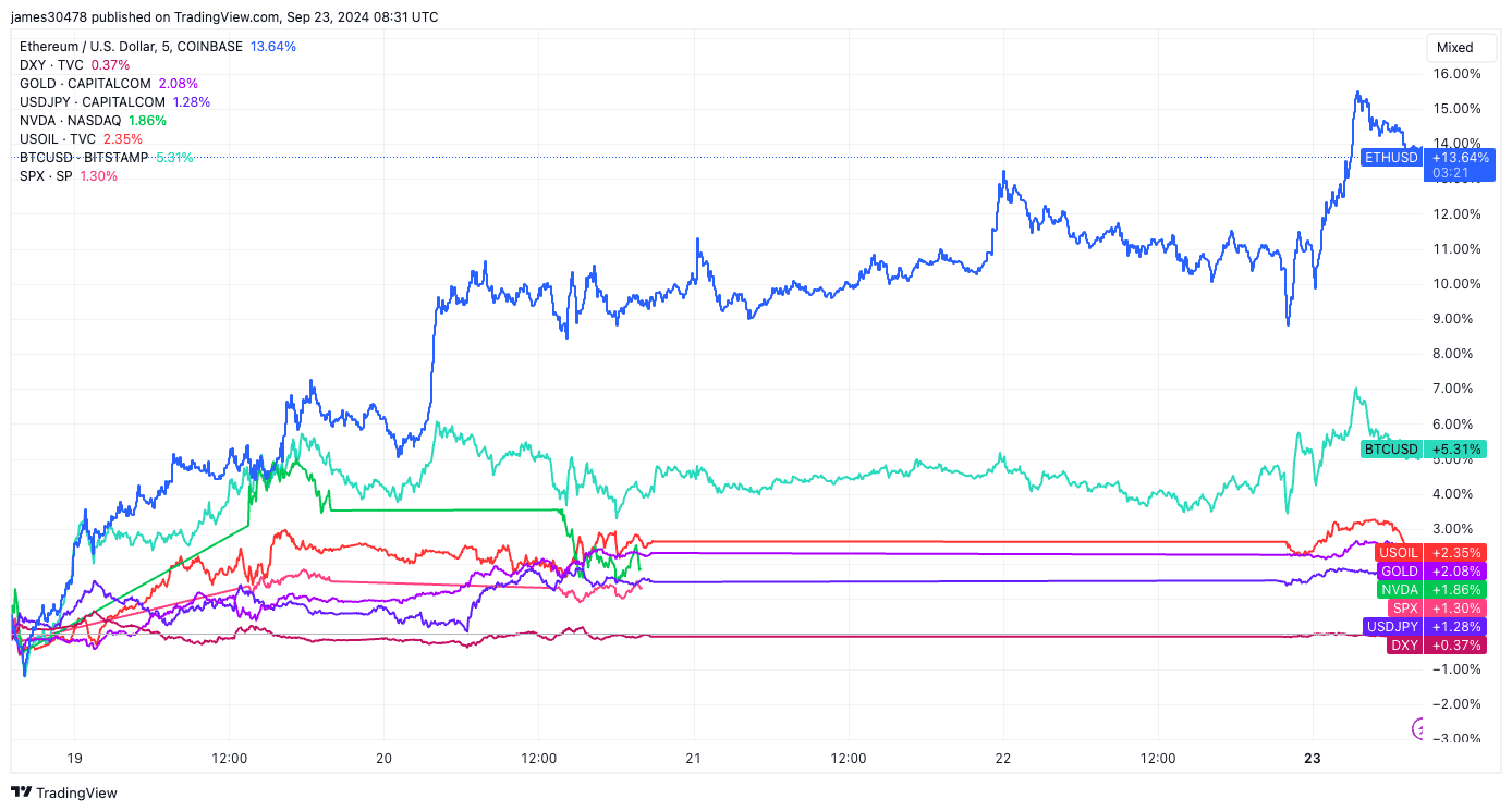 Macro asset performance since FOMC decision: (Source: TradingView)