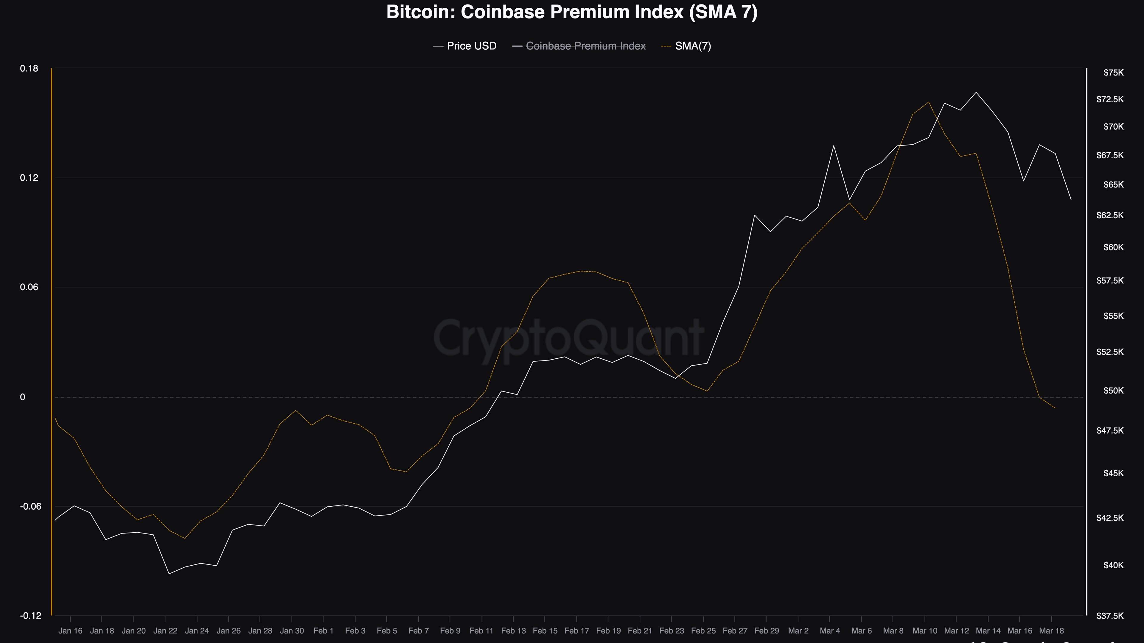 Bitcoin: Coinbase premium index (SMA 7)