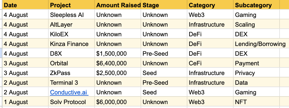 Crypto fundraises for the week of July 17 (Brandy Betz / CoinDesk)