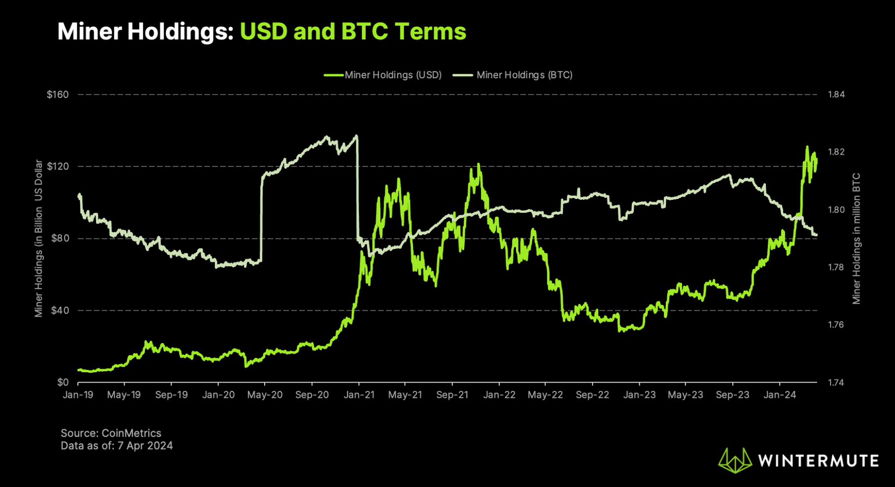 The number of BTC held by miners has hit the lowest since November 2020. However, balance in USD terms is at record highs. (CoinMetrics, Wintermute)