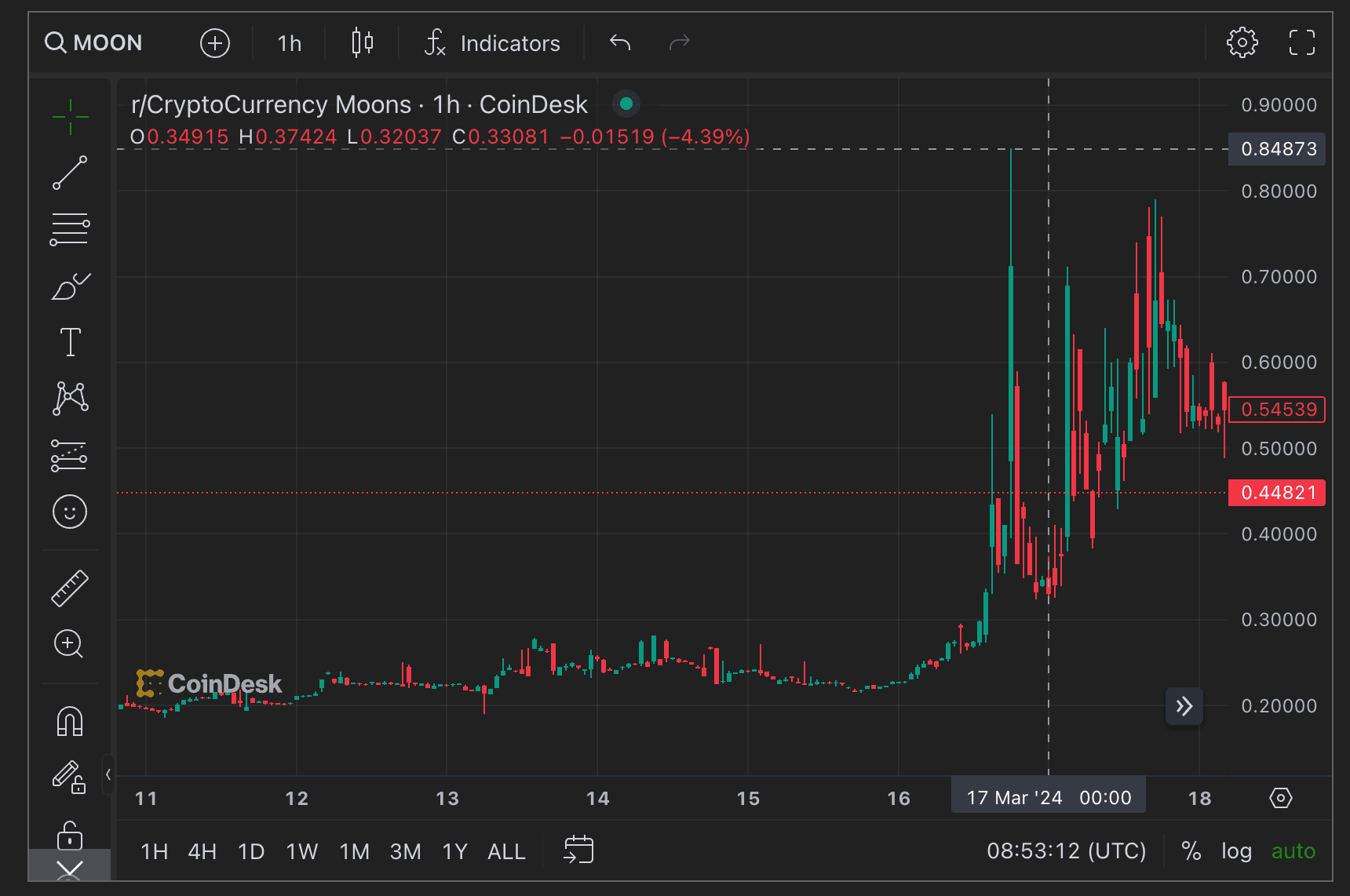 MOON's price hit record highs over the weekend.