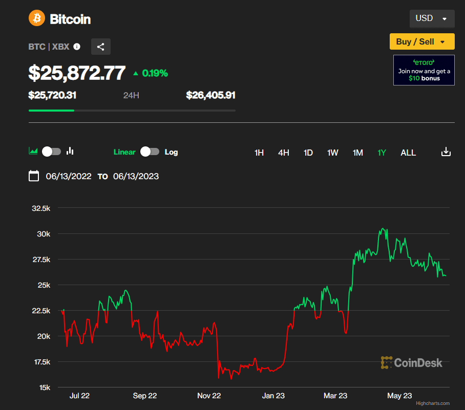 Bitcoin 06/13/23 (CoinDesk Indices)