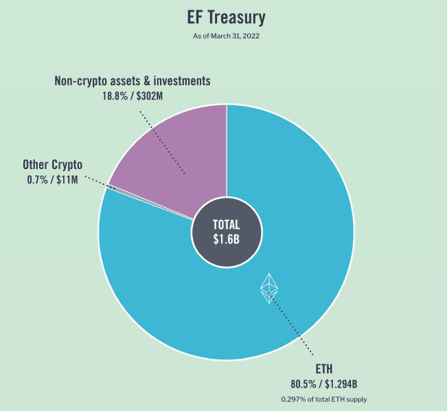 Screenshot from the Ethereum Foundation's most recent financial summary, showing balances as of March 31, 2022. (Ethereum Foundation)