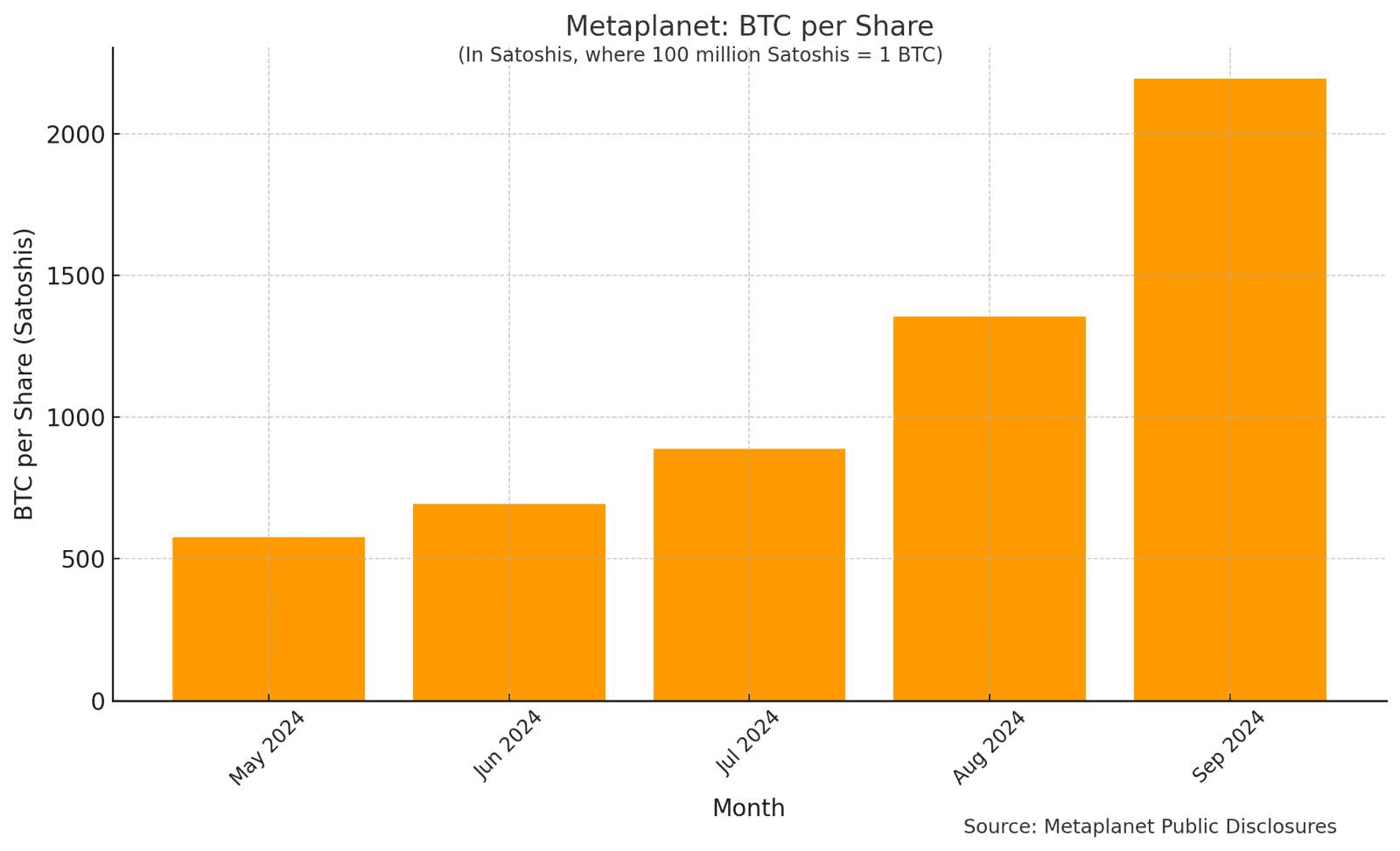 Metaplanet's bitcoin per share development (Metaplanet)