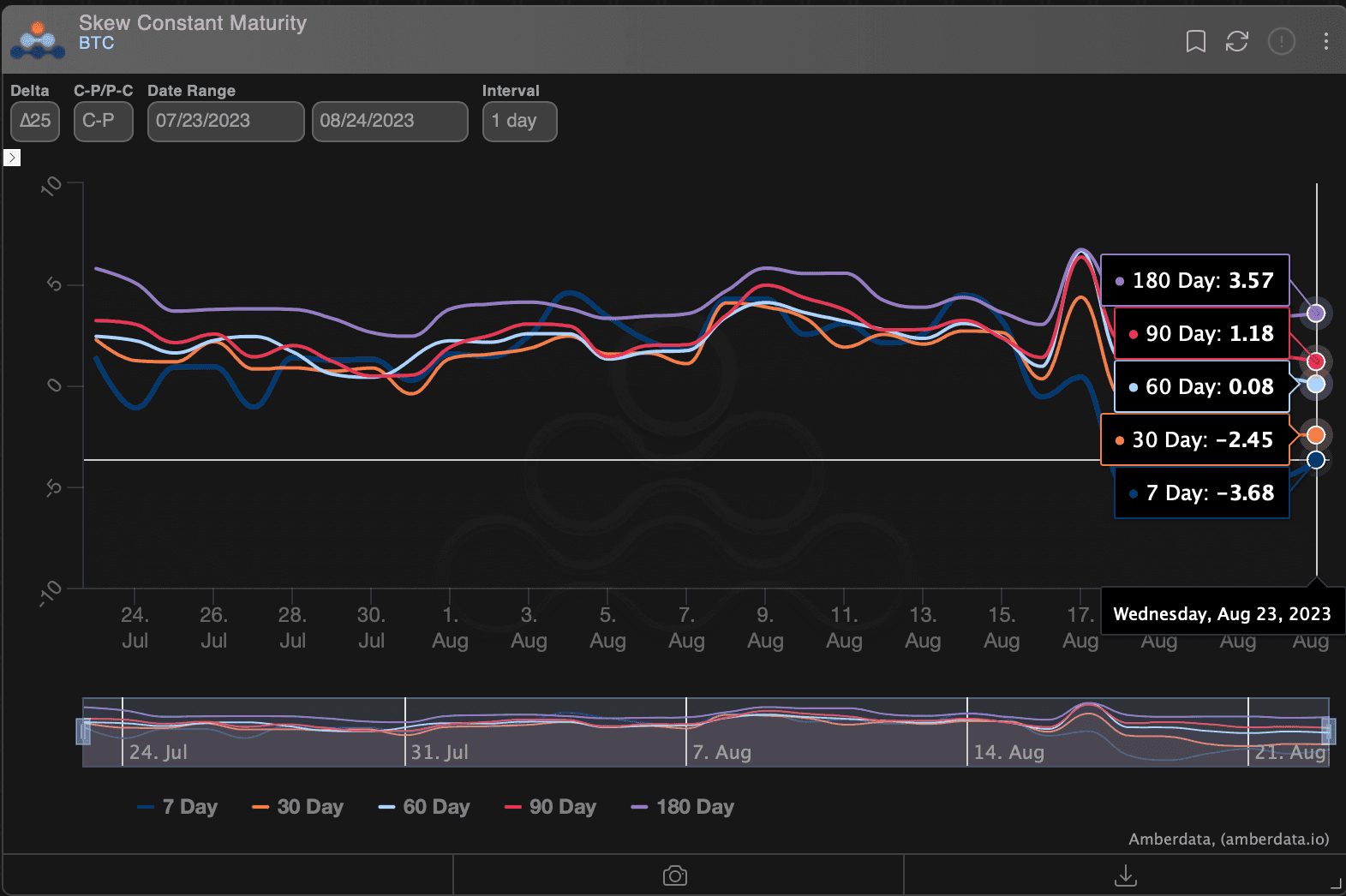 Positive values show a bias for call options. (Amberdata)