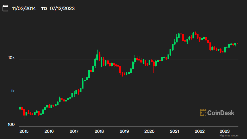 Bitcoin 07/12/23 (CoinDesk Indices)