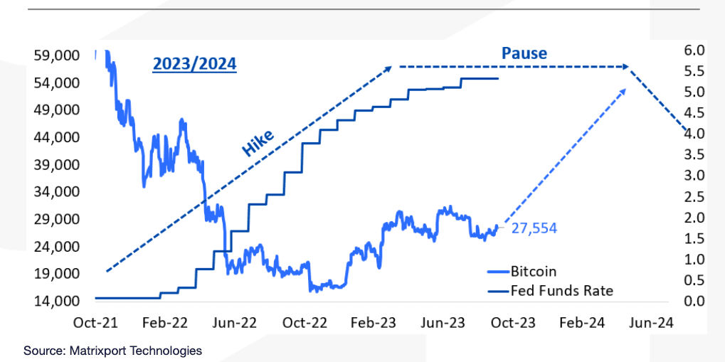 The 2019 playbook suggests the latest pause in the Fed rate hikes and potential end of the tightening cycle could be bullish for bitcoin. (Matrixport)