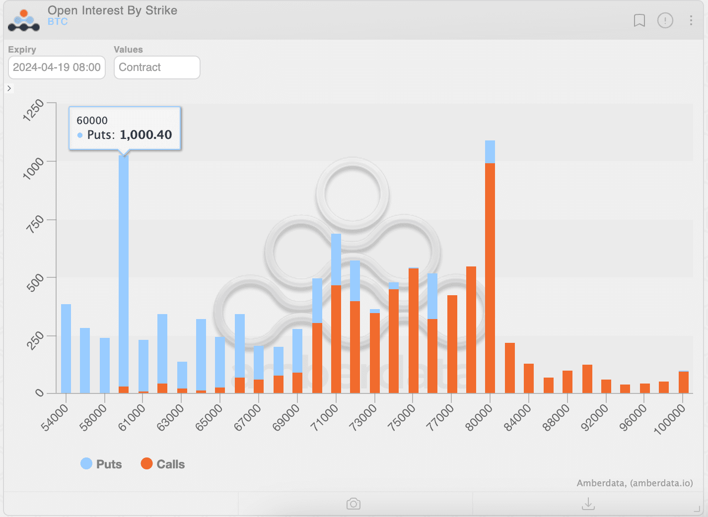 Put option at the $60,000 strike is the most popular among options expiring a day before halving. (Amberdata, Deribit)