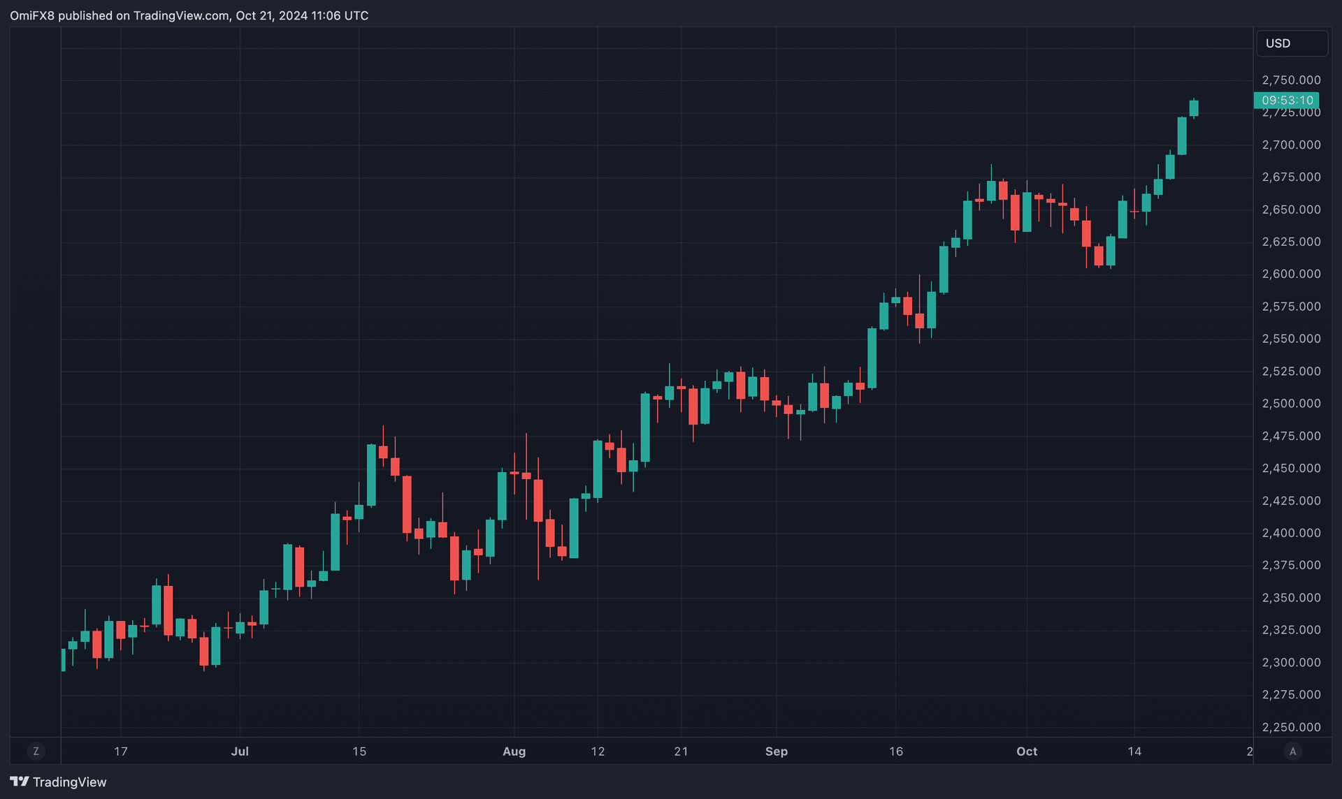 COD FMA, Oct. 21 2024 (TradingView)