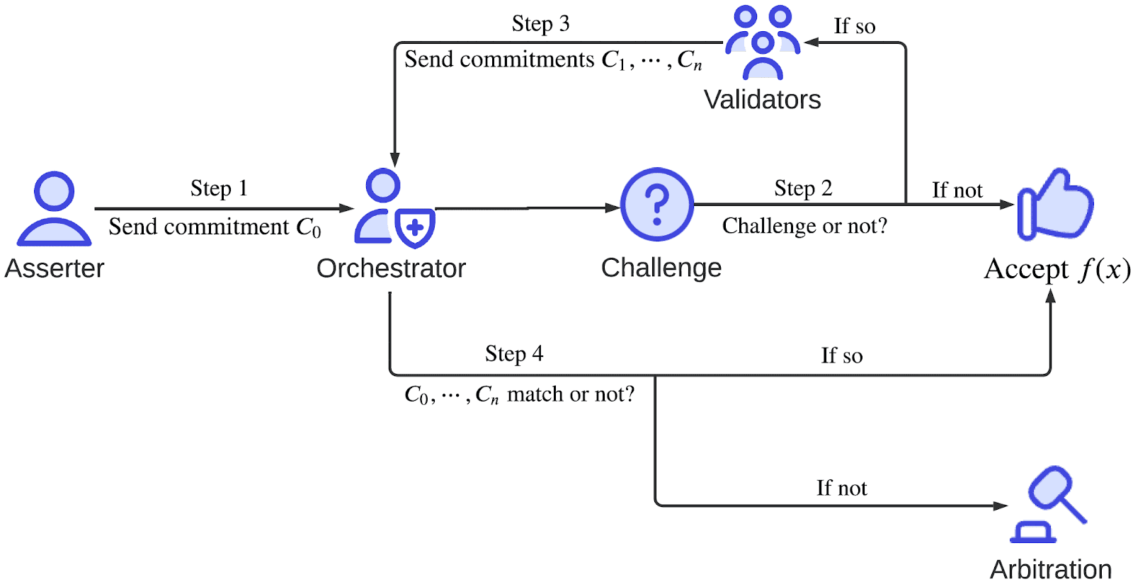 Hyperbolic's Proof of Sampling architecture