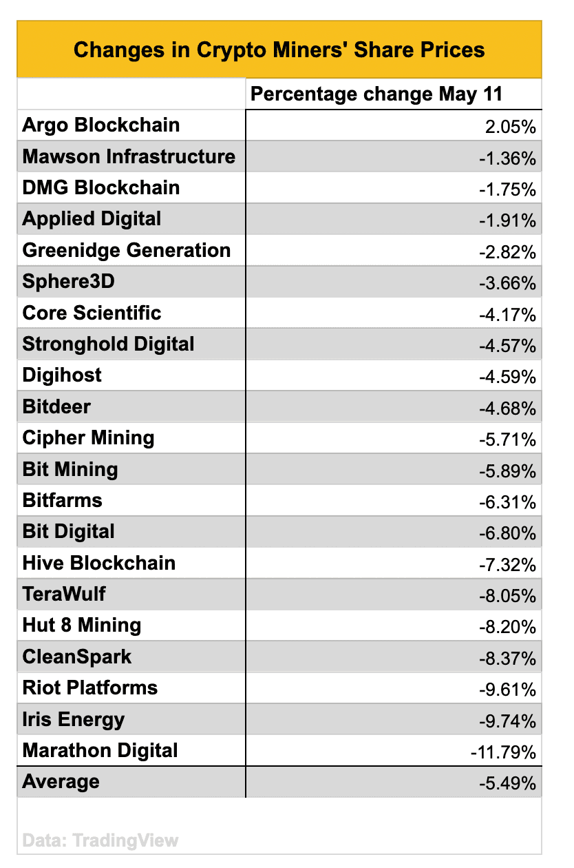 Marathon shares plunged the most out of publicly traded bitcoin miners on May 11, on the back of its announcement of an SEC subpoena. (CoinDesk)