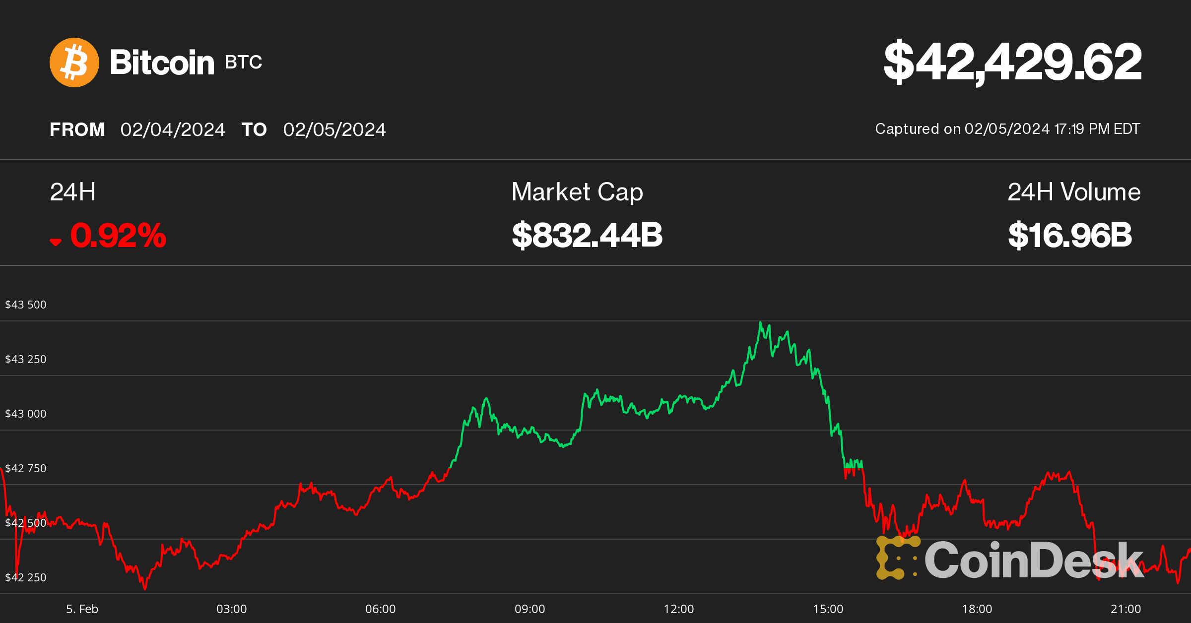 bitcoin price Feb. 5 (CoinDesk)