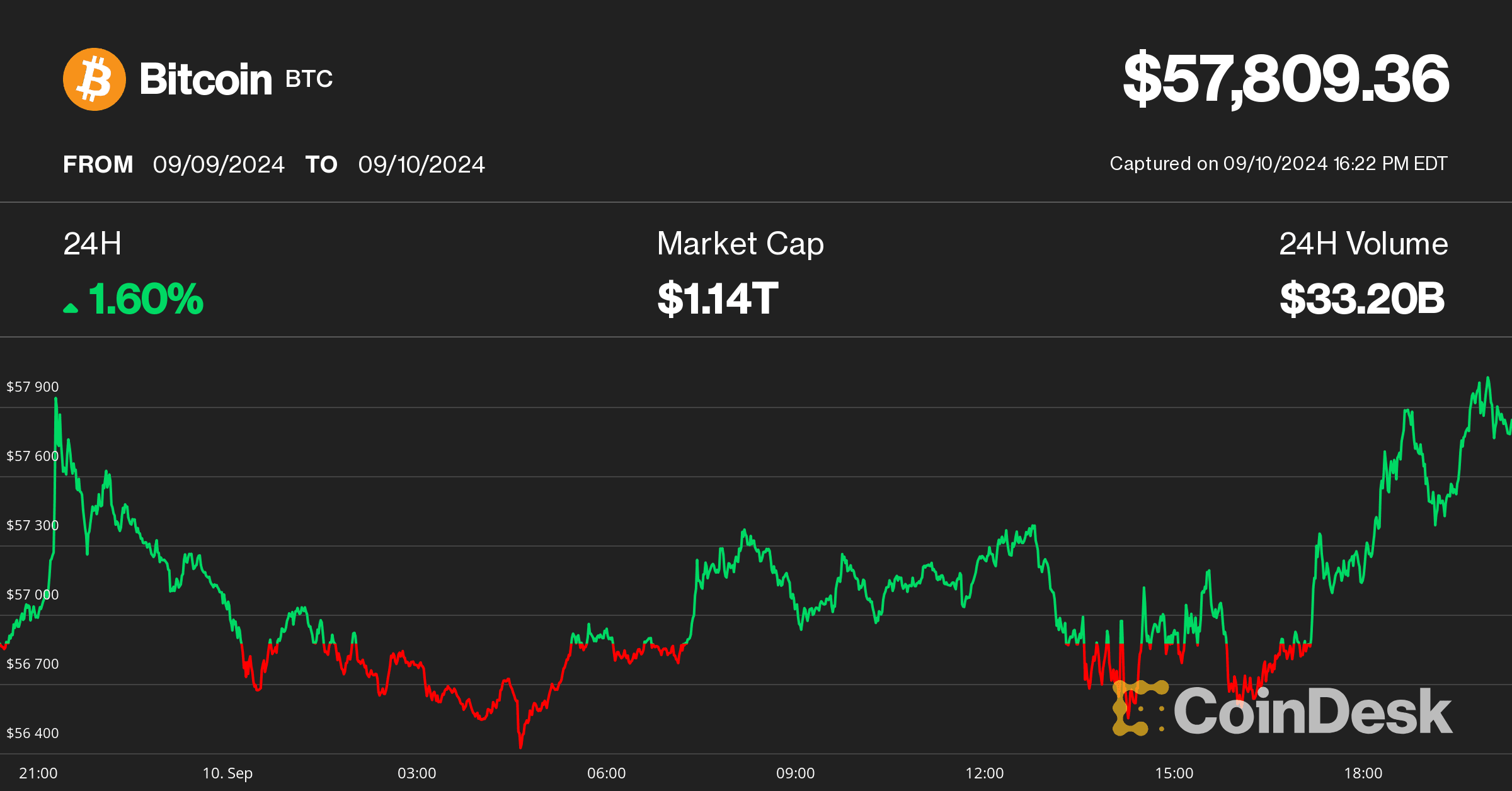 Bitcoin price (CoinDesk)