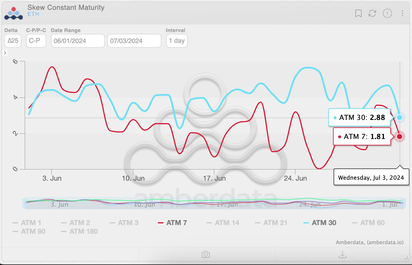 No signs of bullish euphoria as the seven-day skew remains below 30-day. (Amberdata)