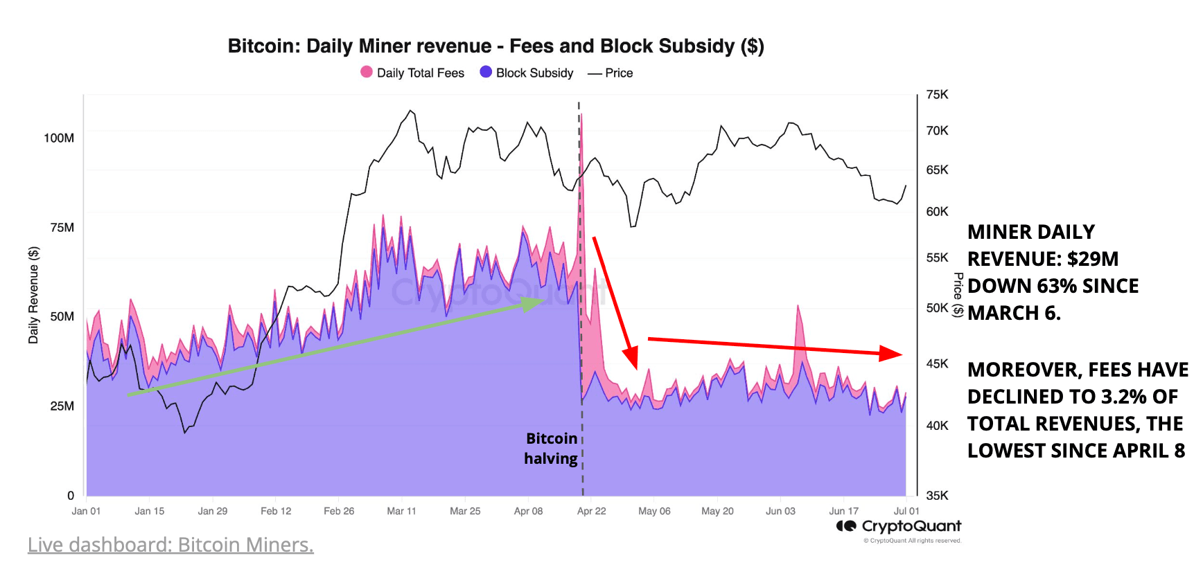 Miner daily revenue (CryptoQuant)