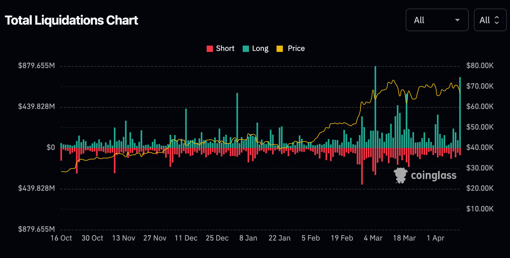 Total crypto liquidations per day over the past 6 months (CoinGlass)