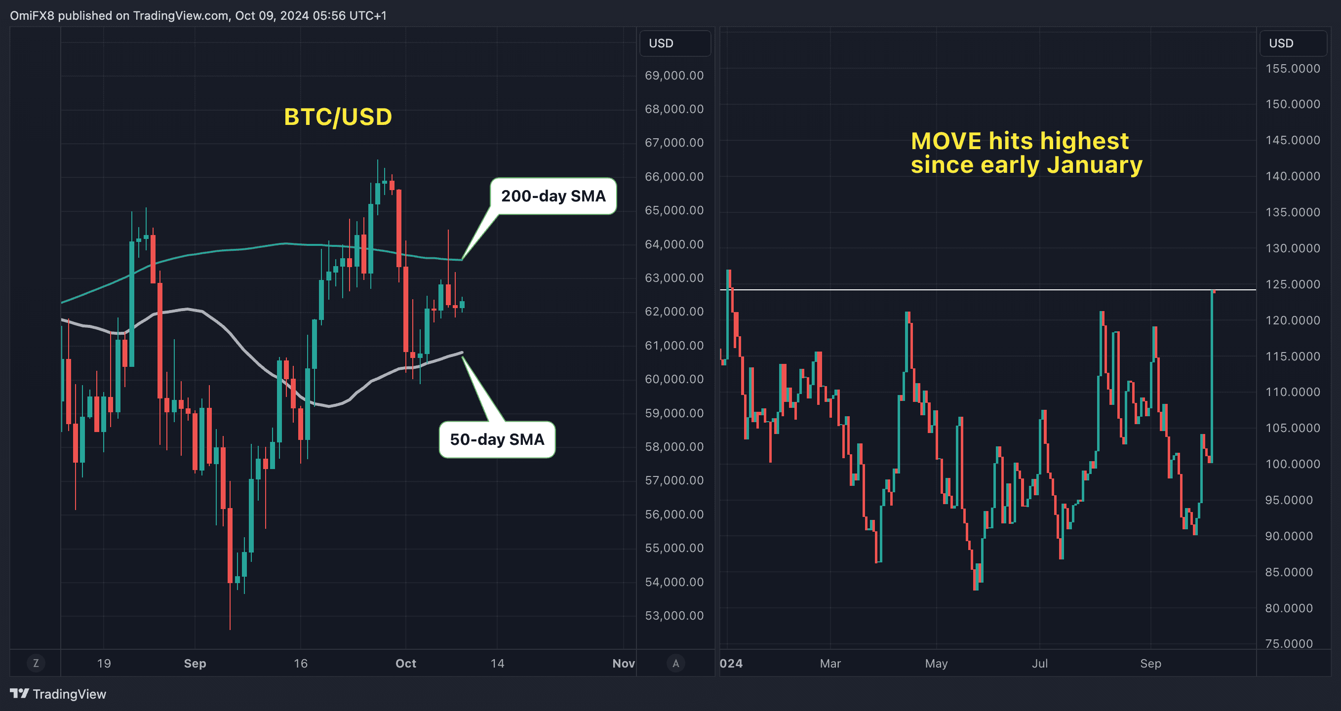 BTC trades listless and the MOVE index spikes in a sign of increased volatility in the U.S. Treasury notes. (TradingView/CoinDesk)