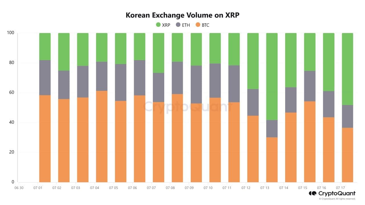 XRP trading volumes surged on Korean exchanges this week. (CryptoQuant)