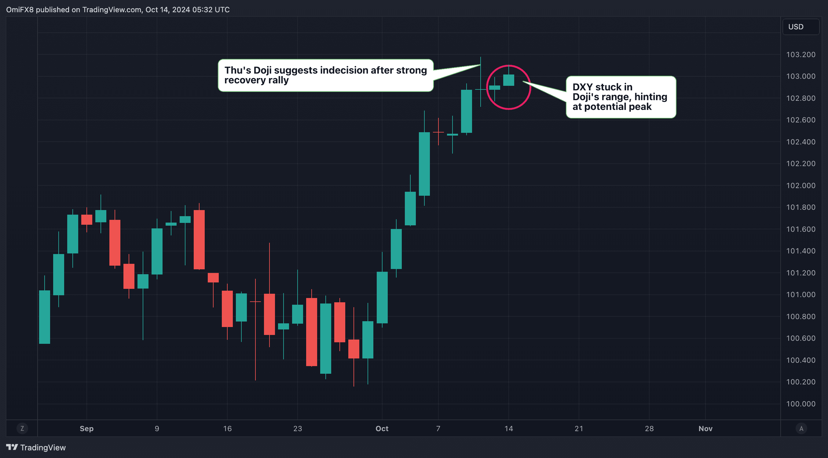 Dollar index's daily chart. (TradingView)