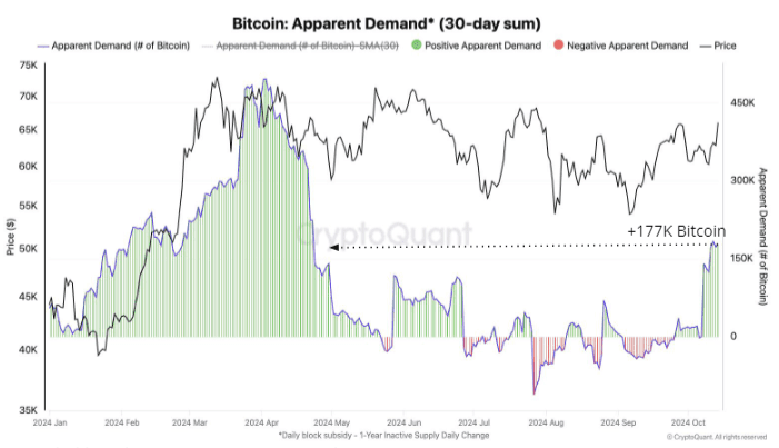 Bitcoin's apparent demand (CryptoQuant)