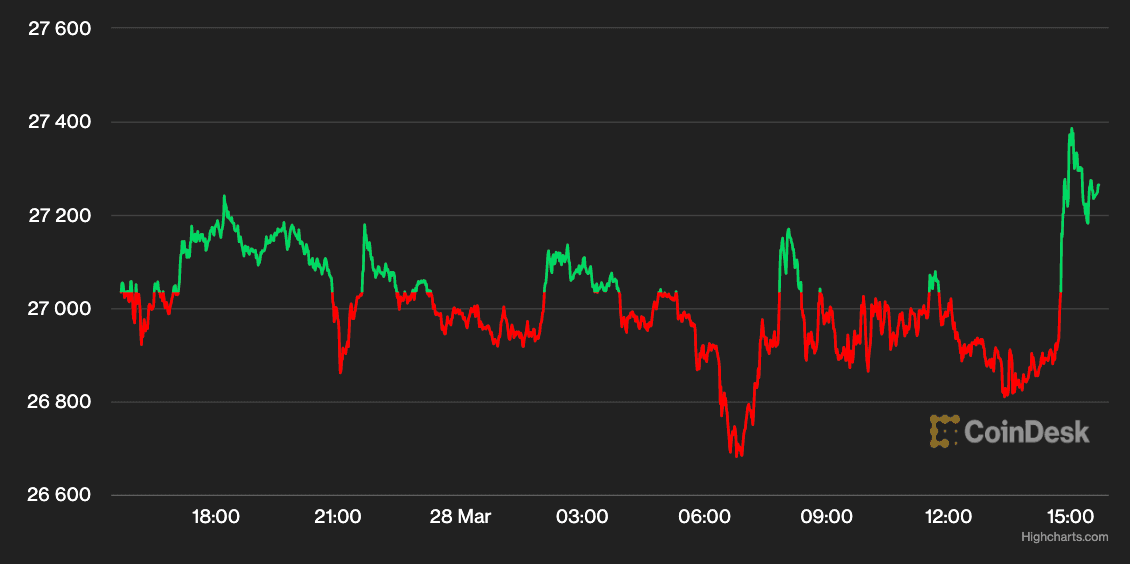 Bitcoin price chart showed the cryptocurrency consolidated around $27,000 on Tuesday. (CoinDesk)