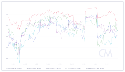 (Coin Metrics)