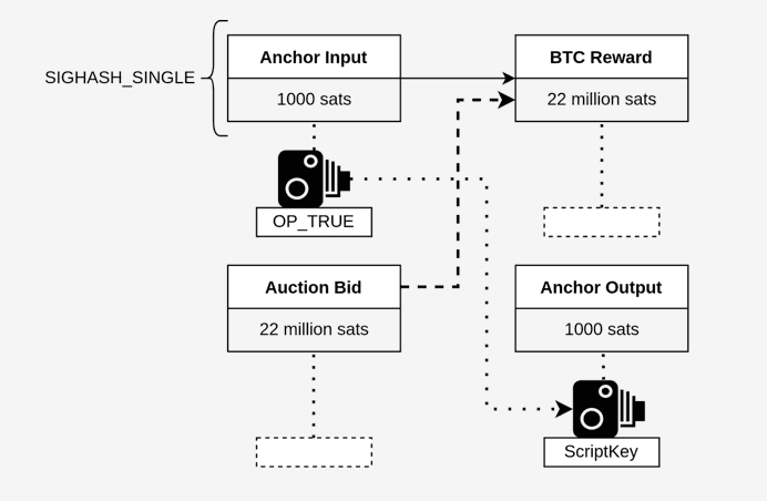 Schematic illustrating "trustless on-chain swaps," introduced with latest Taproot Assets release (Lightning Labs)