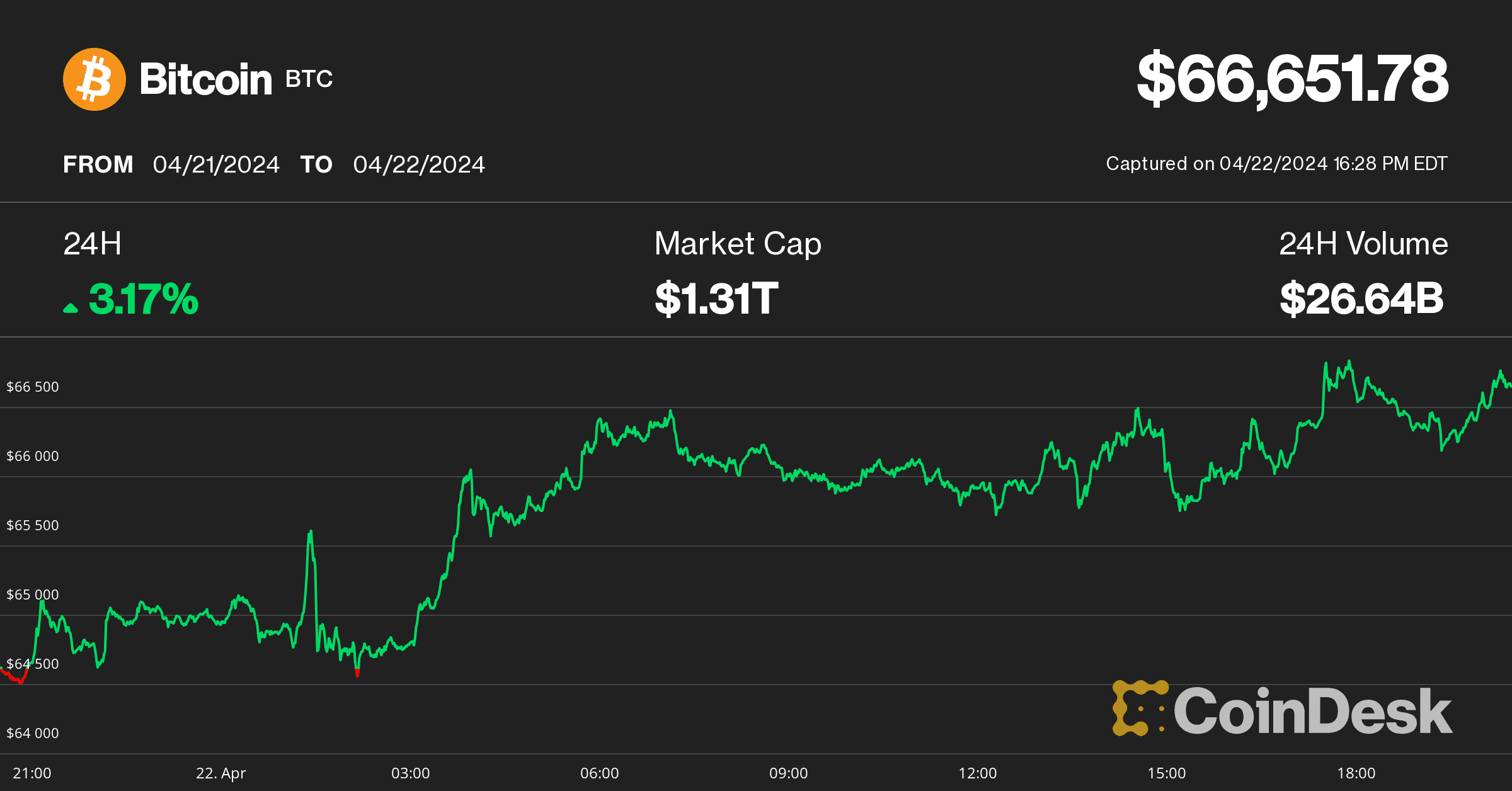 Bitcoin price on April 22 (CoinDesk)