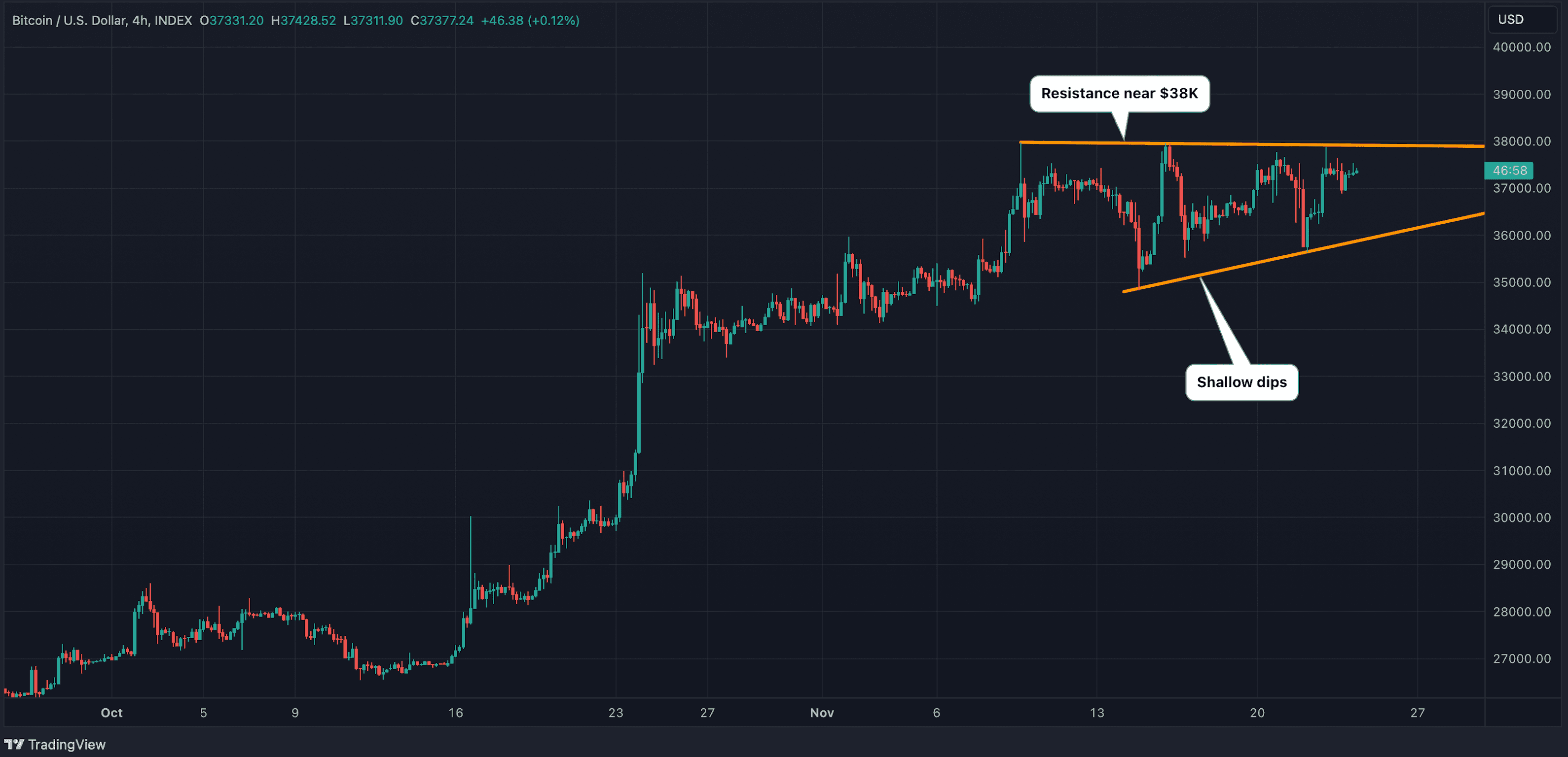 The horizontal resistance line with the upward sloping lower bound of support represents ascending triangle pattern. (TradingView/CoinDesk)